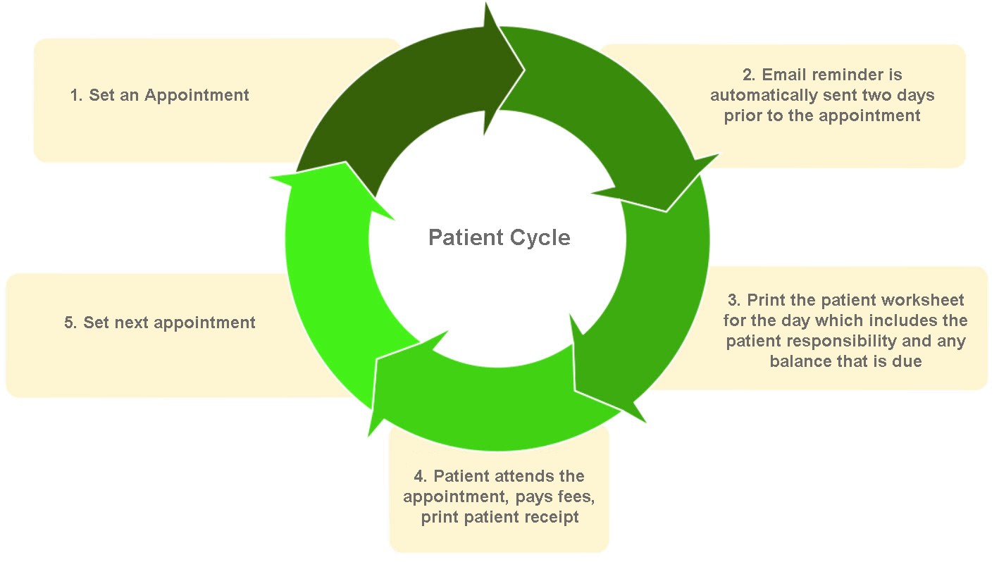 Patient Appointment Cycle: setting an appointment, appointment reminders, provider day-of tasks, setting next appointment